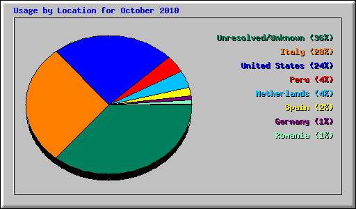 Usage by Location for October 2010