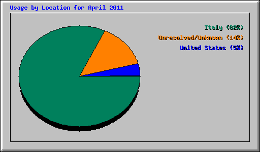 Usage by Location for April 2011